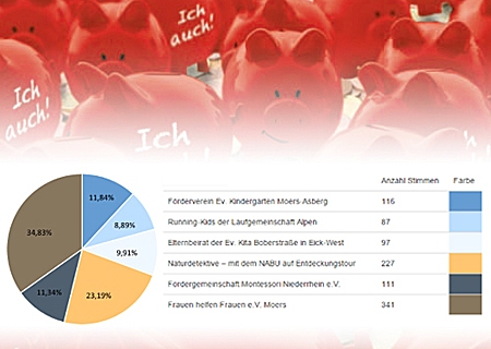 Sechs Projekte erhalten 5606,55 Euro